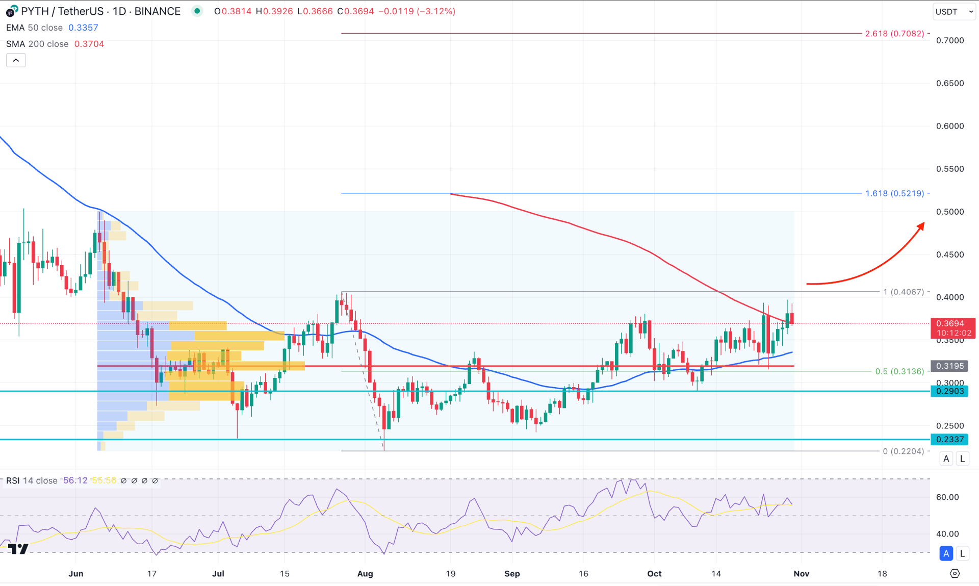 Pyth Network (PYTH) Daily Chart Technical Analysis 30th October 2024