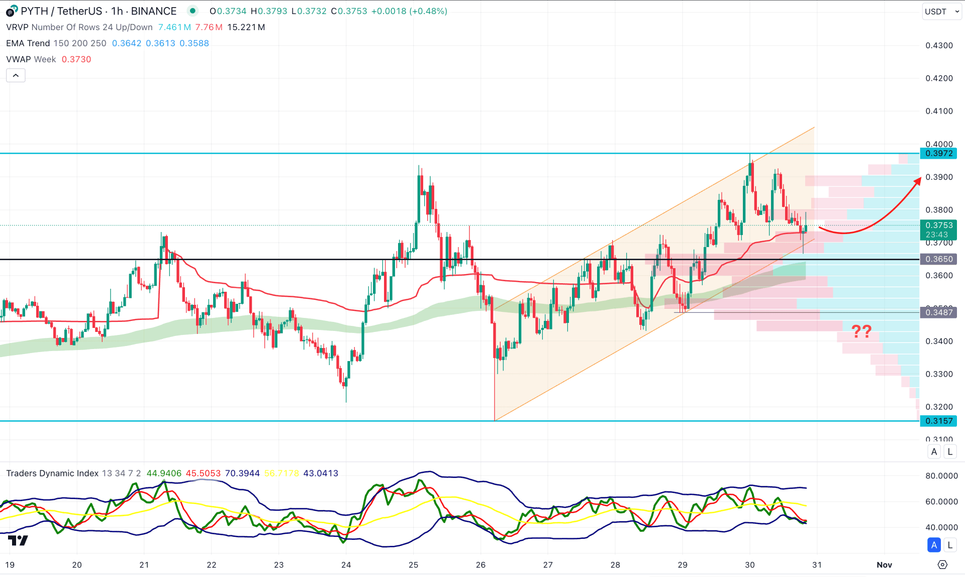 Pyth Network (PYTH) H1 Chart Technical Analysis 30th October 2024