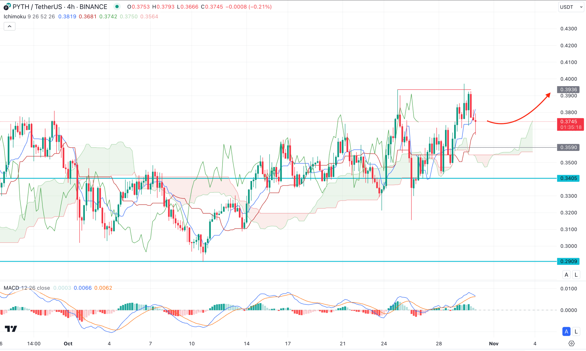 Pyth Network (PYTH) H4 Chart Technical Analysis 30th October 2024