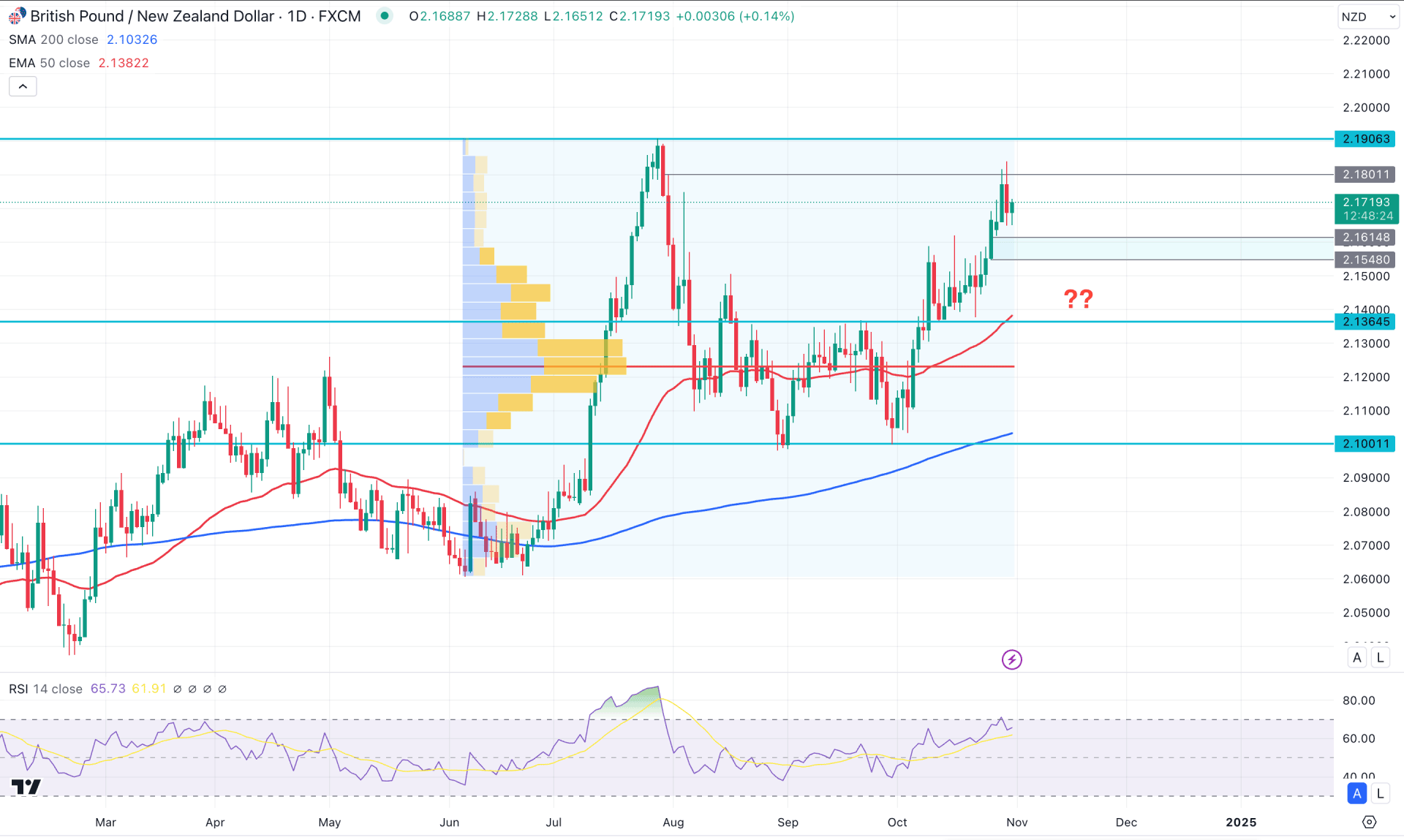 GBPNZD Daily Chart Technical Analysis 31st October 2024