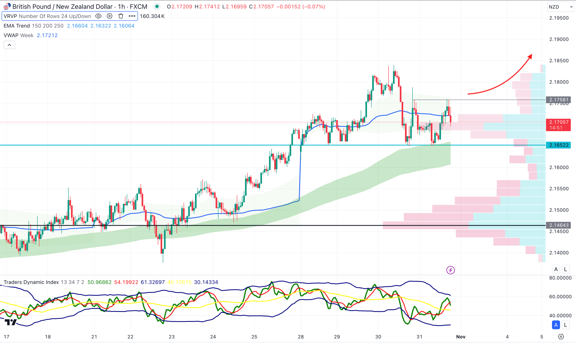 GBPNZD H1 Chart Technical Analysis 31st October 2024