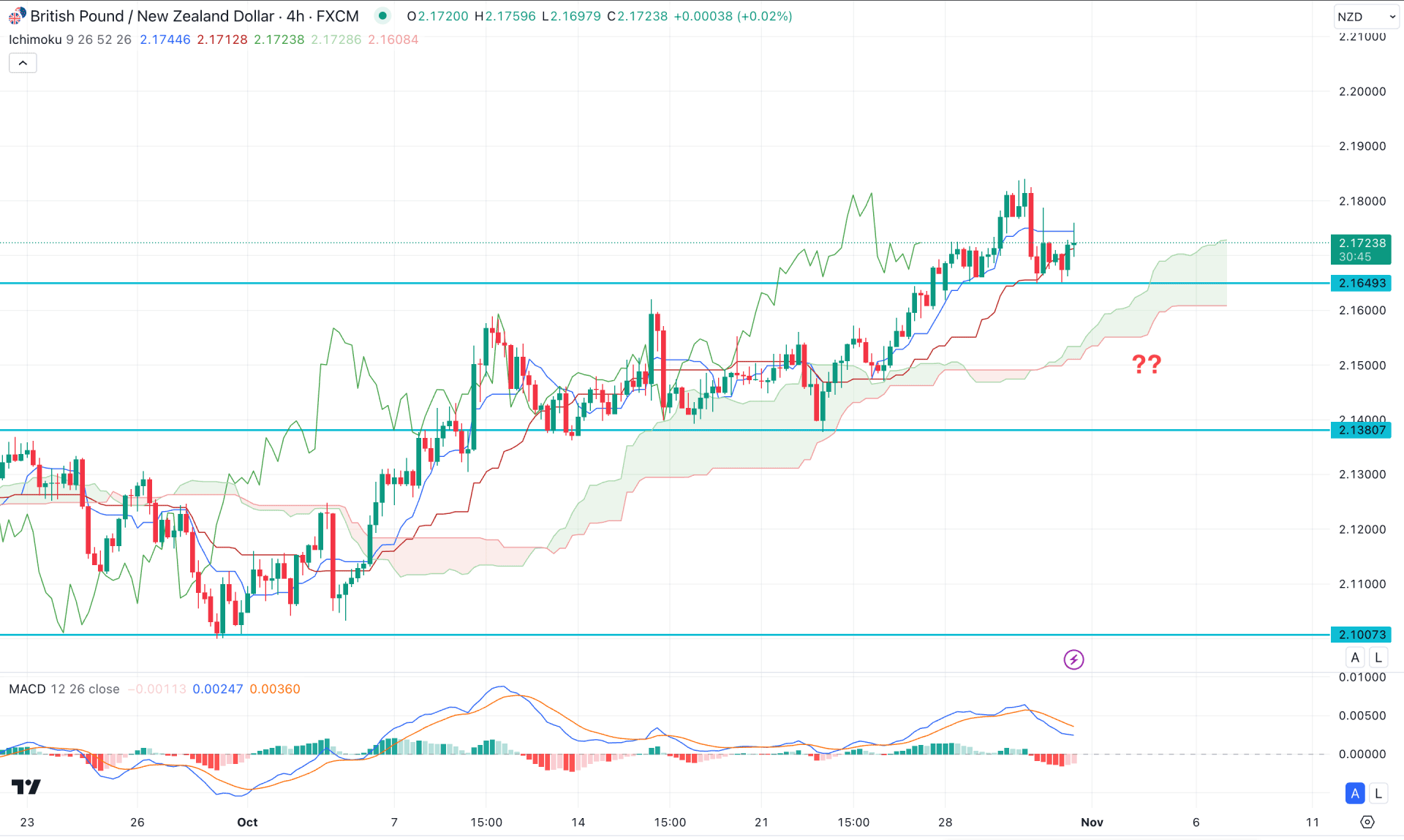 GBPNZD H4 Chart Technical Analysis 31st October 2024