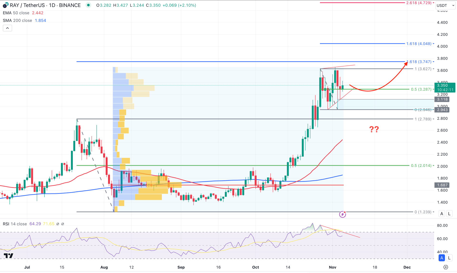 Raydium (RAY) Daily Chart Technical Analysis 5th November 2024