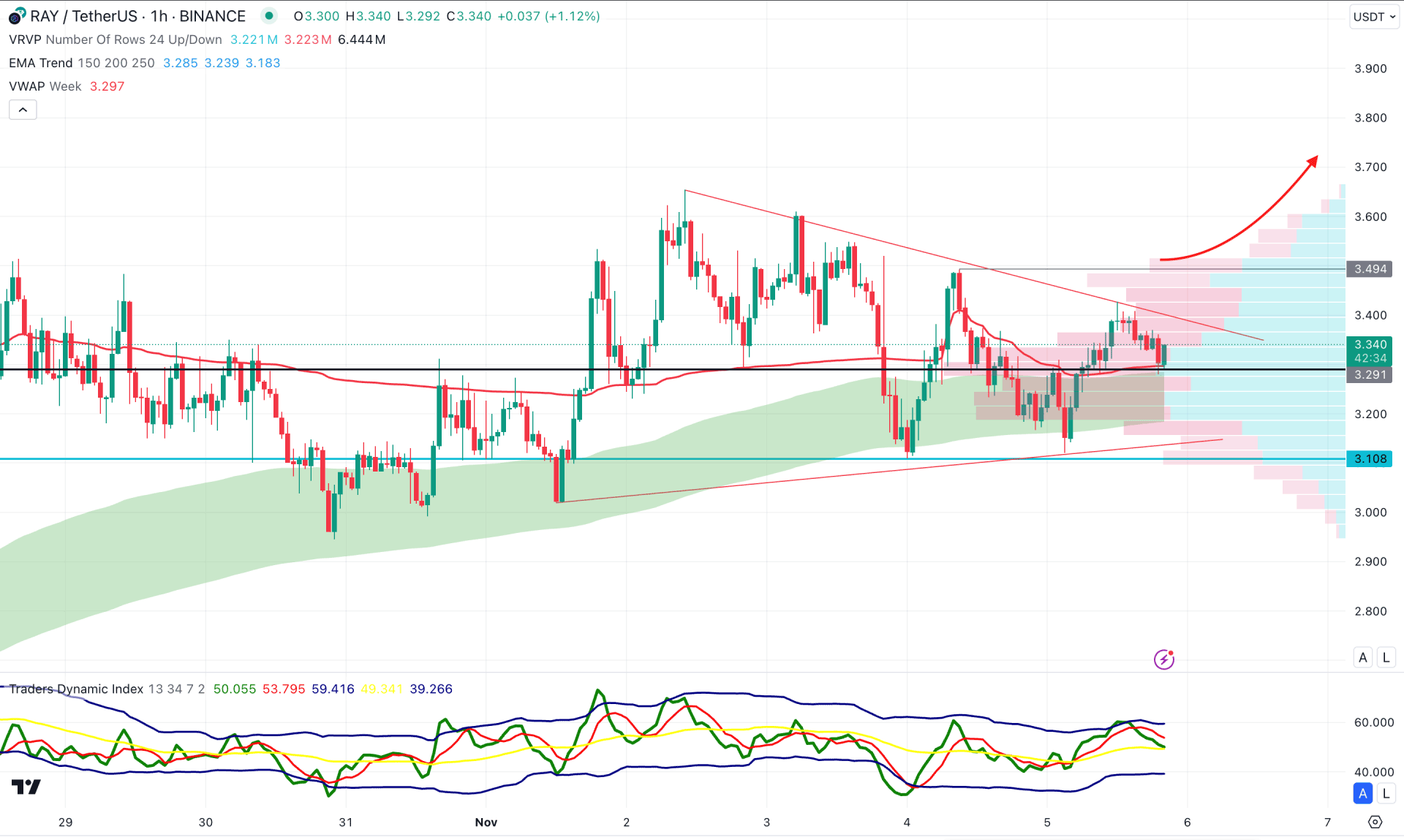 Raydium (RAY) H1 Chart Technical Analysis 5th November 2024