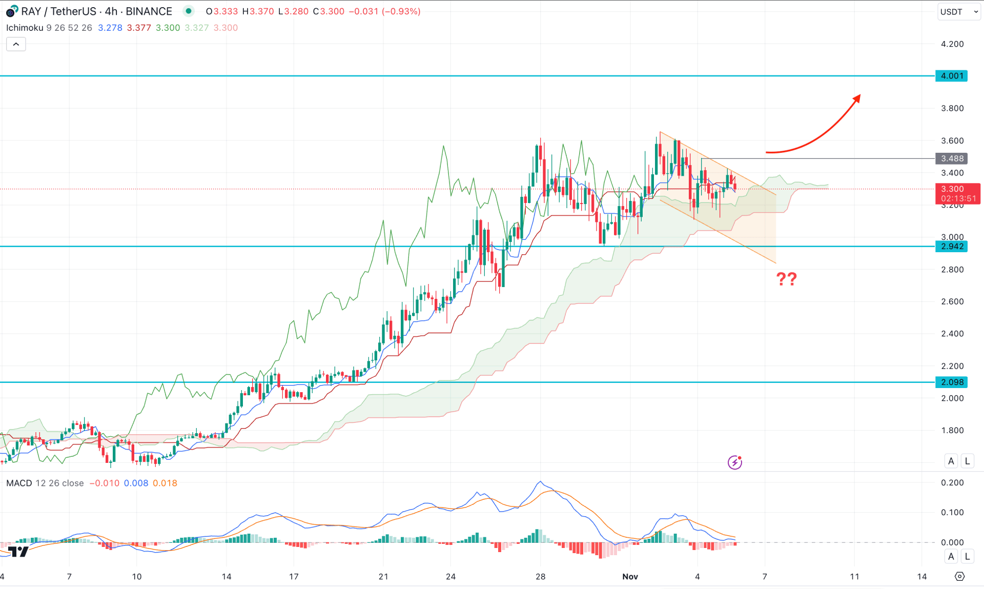 Raydium (RAY) H4 Chart Technical Analysis 5th November 2024