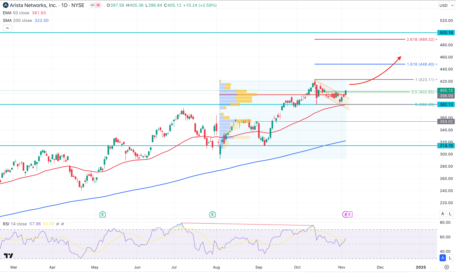 Arista Networks Stock (ANET) Daily Chart Technical Analysis 6th November 2024