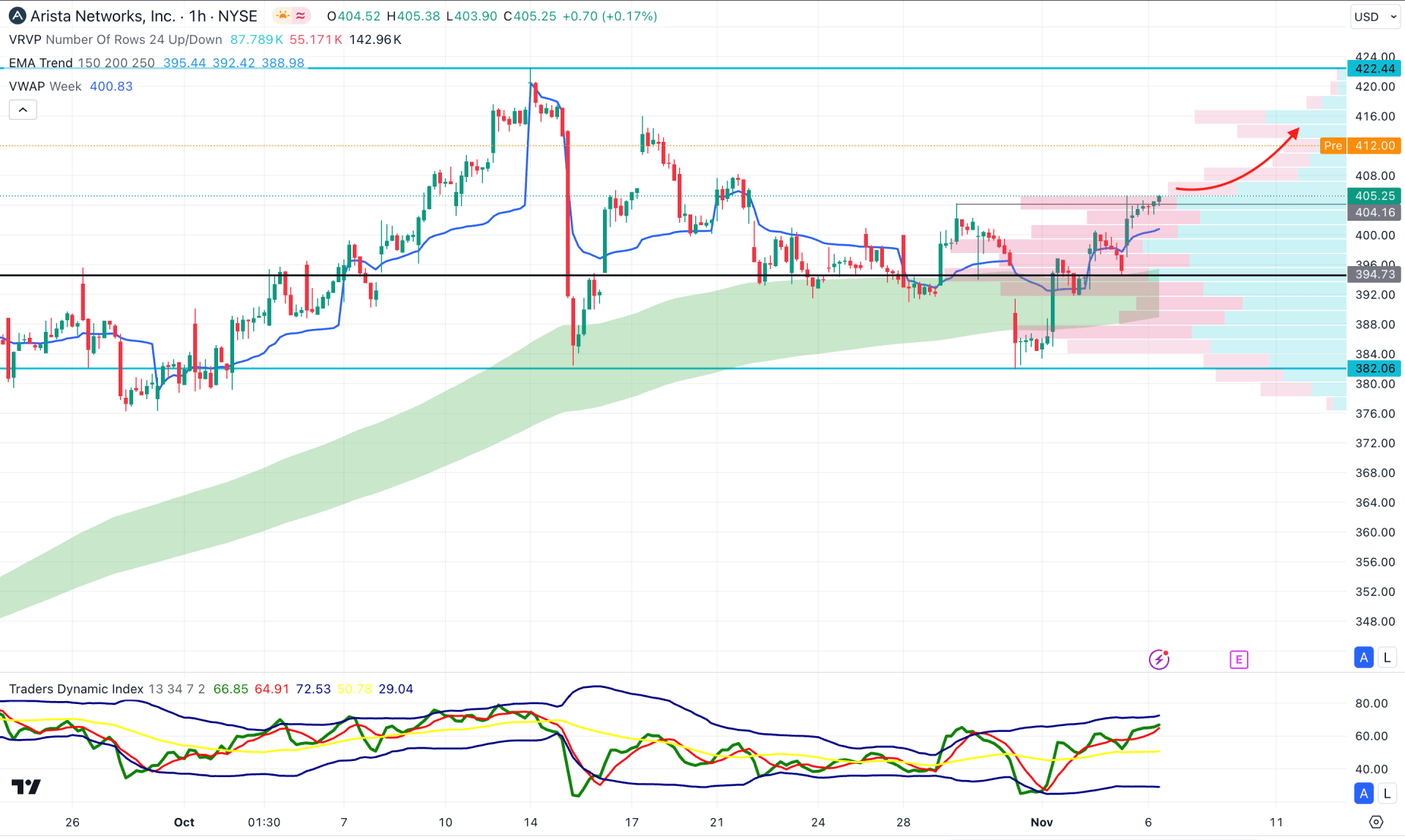 Arista Networks Stock (ANET) H1 Chart Technical Analysis 6th November 2024