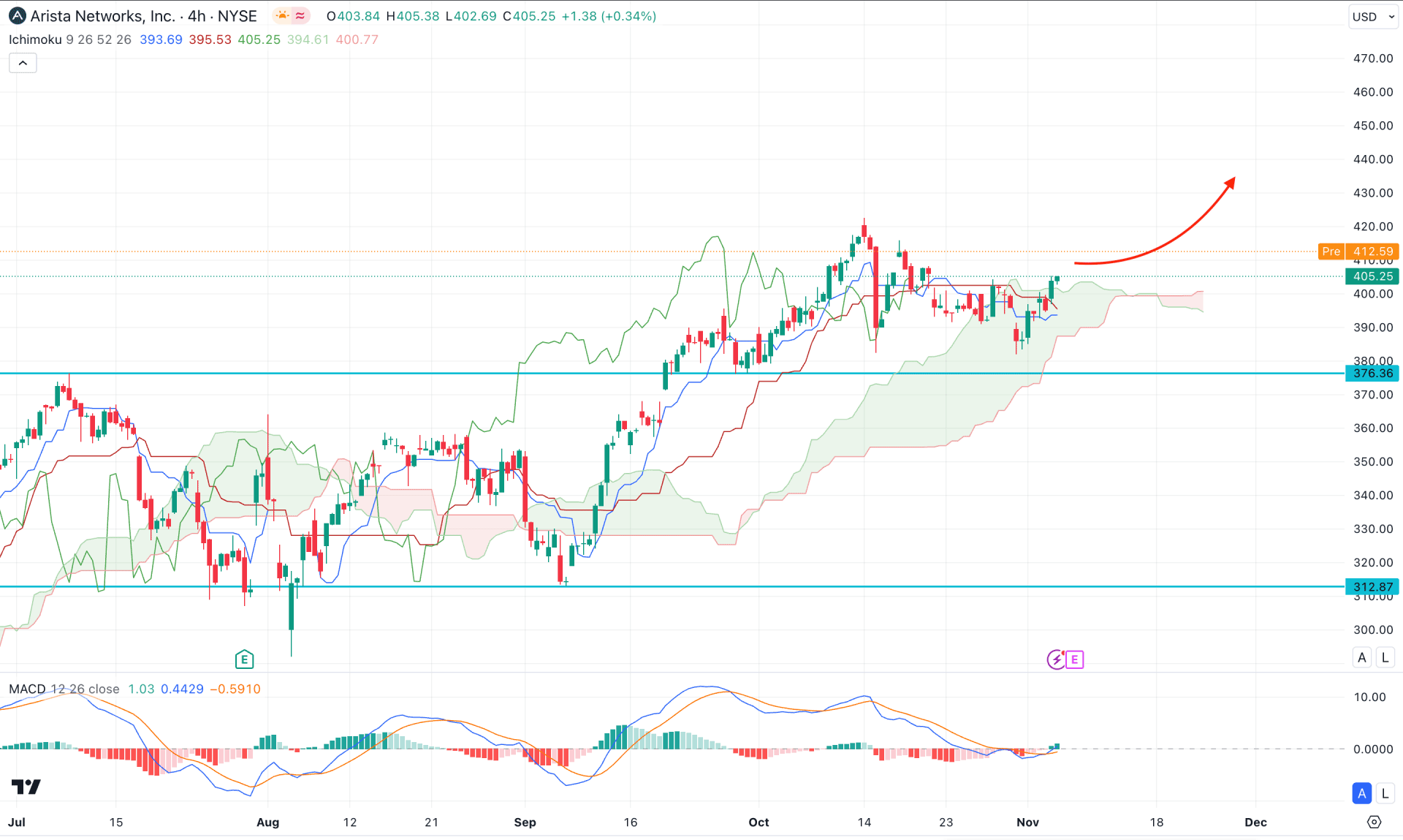 Arista Networks Stock (ANET) H4 Chart Technical Analysis 6th November 2024