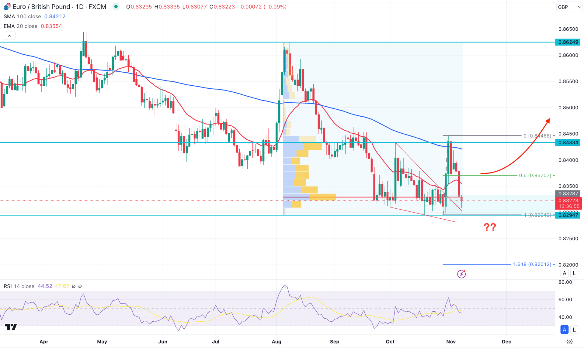 EURGBP Daily Chart Technical Analysis 7th November 2024