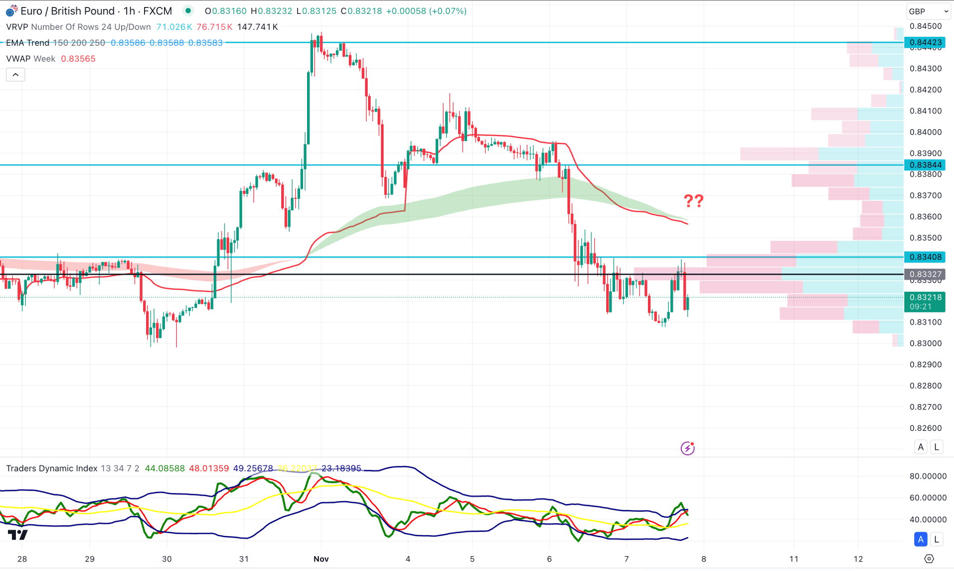 EURGBP H1 Chart Technical Analysis 7th November 2024