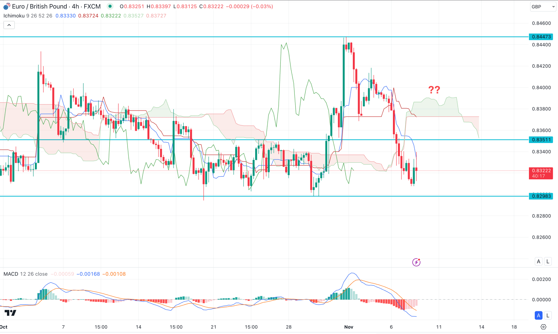 EURGBP H4 Chart Technical Analysis 7th November 2024