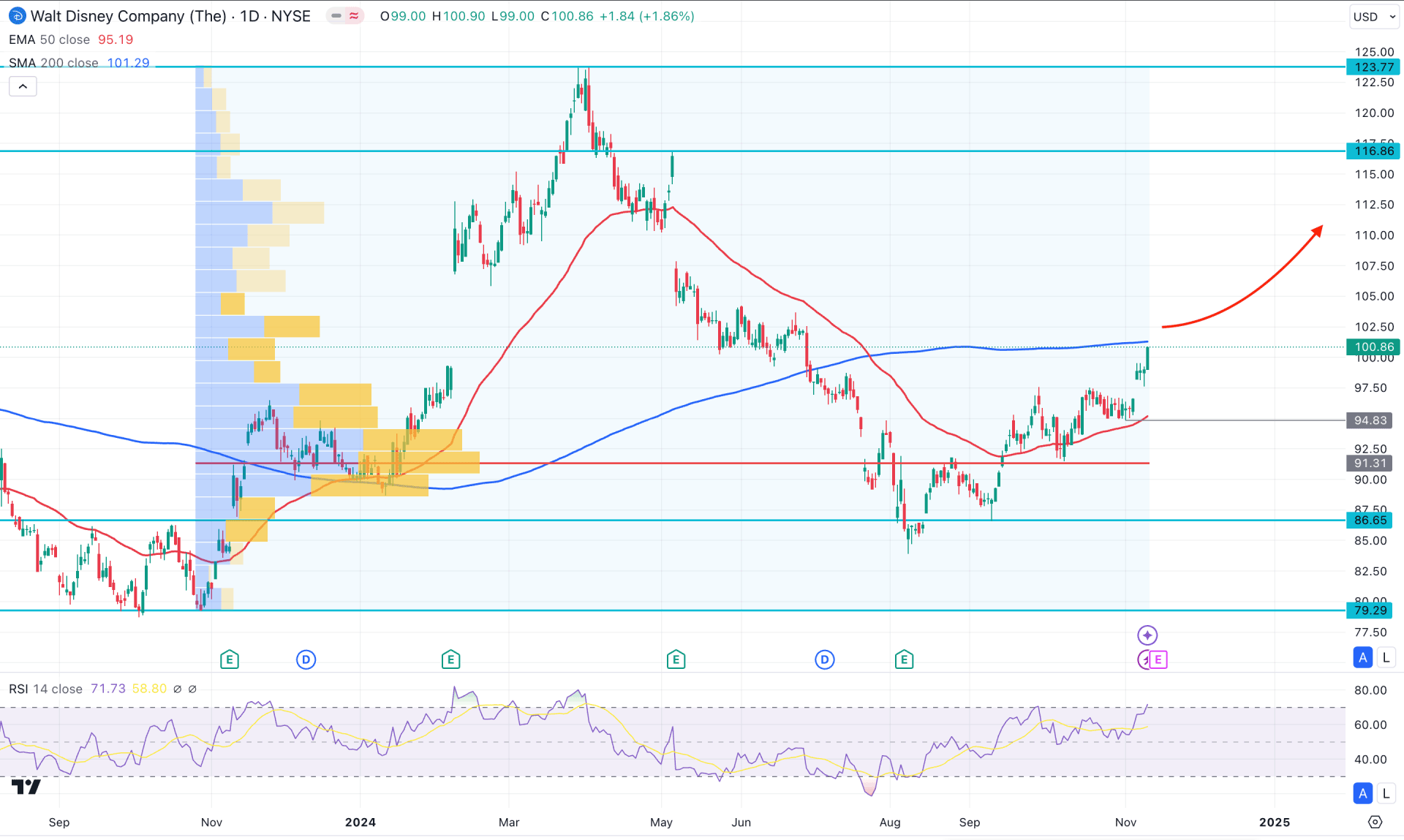 Disney Stock (DIS) Daily Chart Technical Analysis 12th November 2024