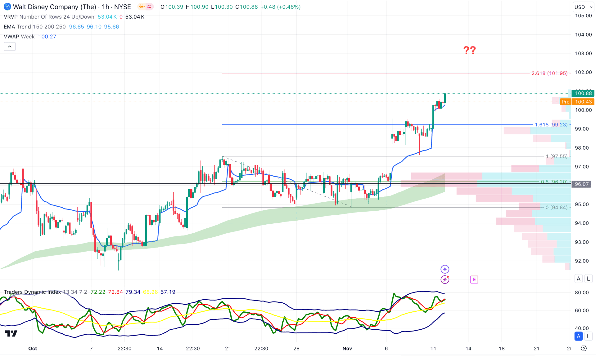 Disney Stock (DIS) H1 Chart Technical Analysis 12th November 2024