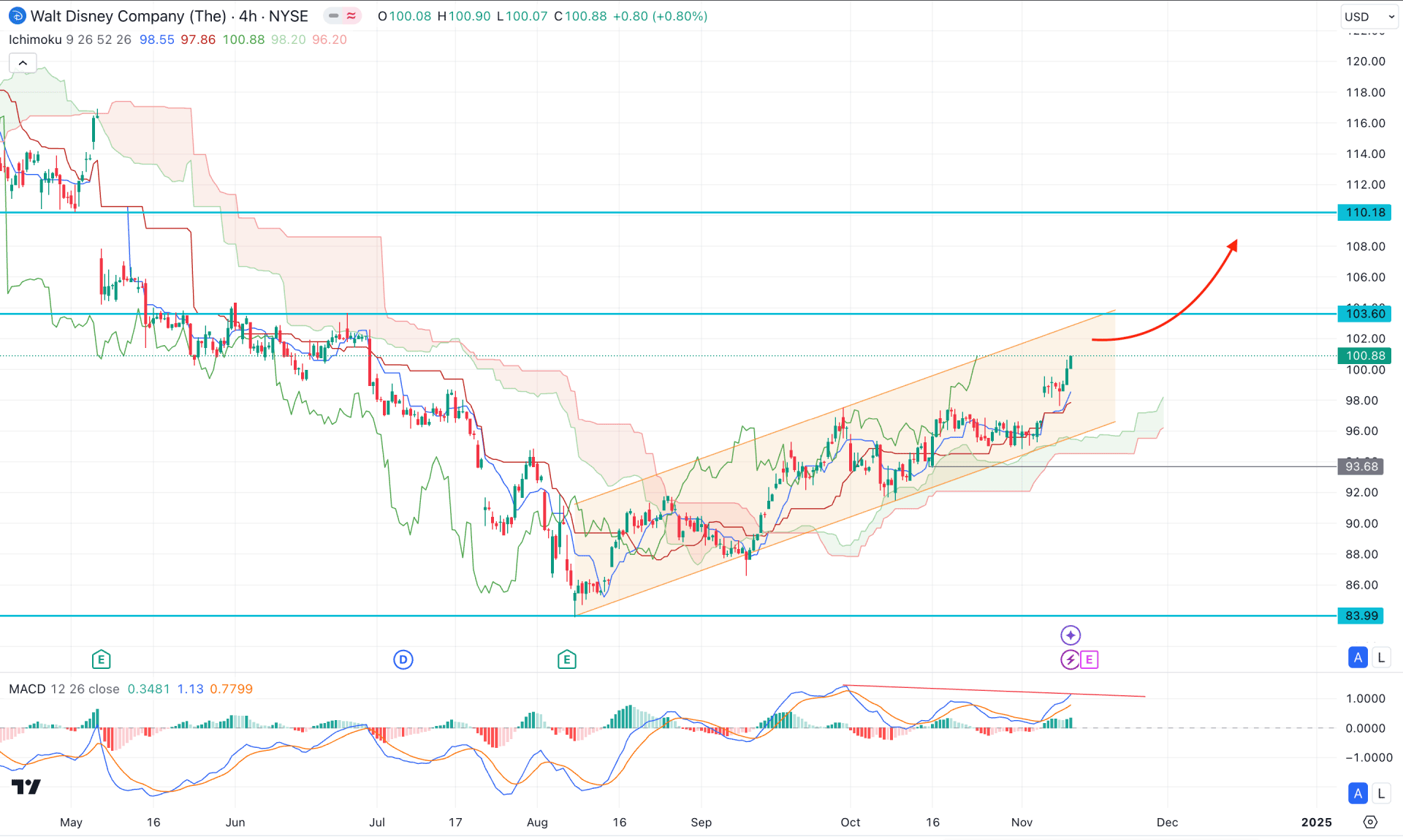 Disney Stock (DIS) H4 Chart Technical Analysis 12th November 2024