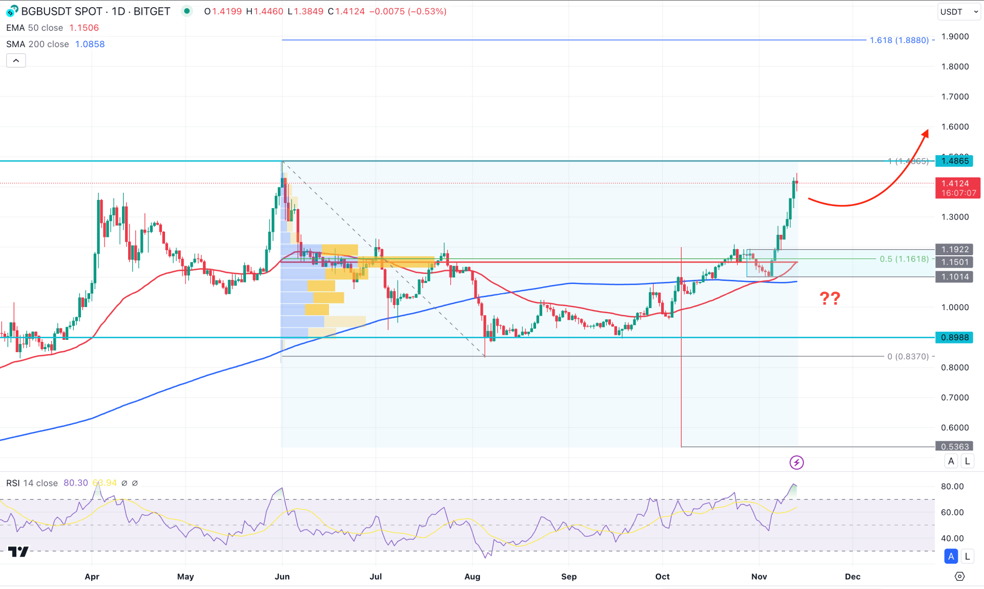 Bitget Token (BGB) Daily Chart Technical Analysis 13th November 2024