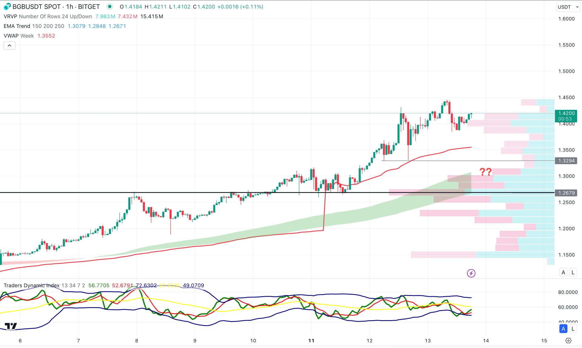 Bitget Token (BGB) H1 Chart Technical Analysis 13th November 2024