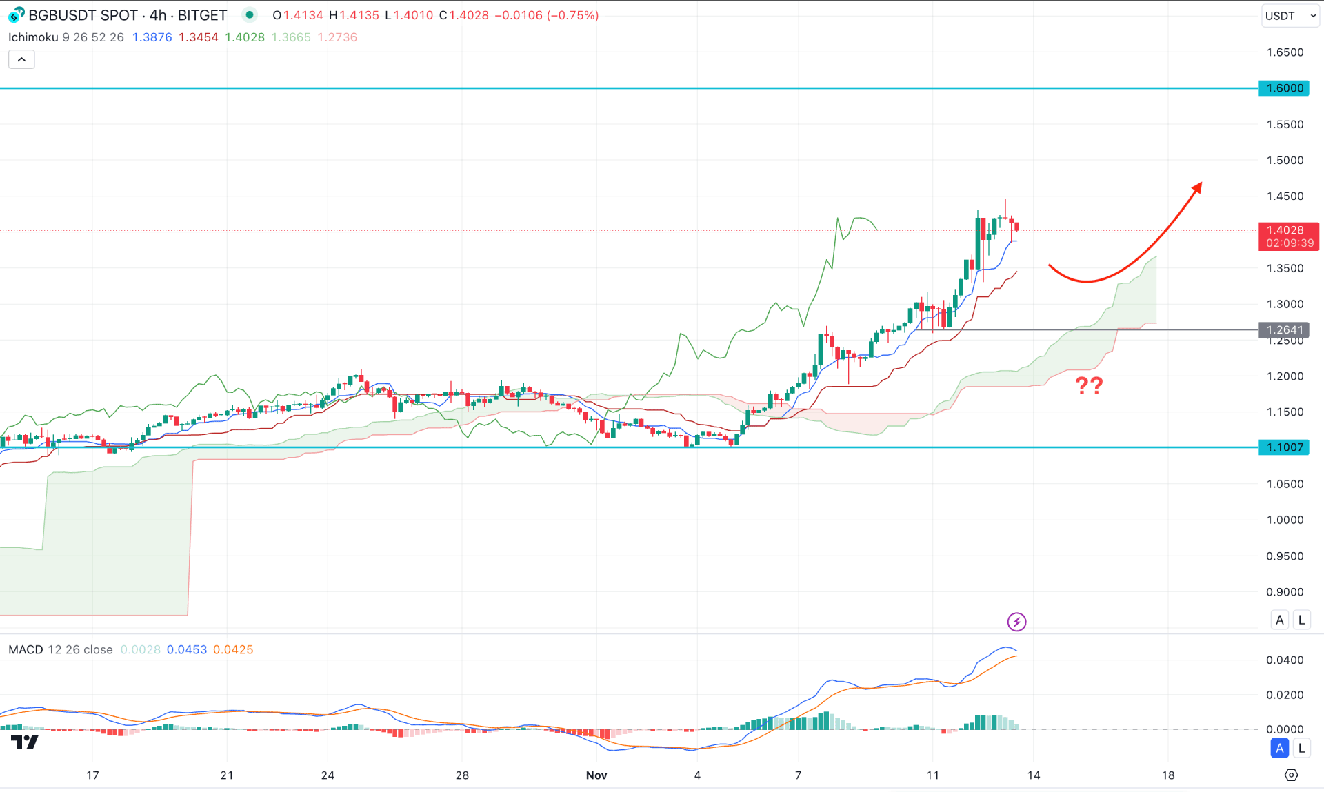 Bitget Token (BGB) H4 Chart Technical Analysis 13th November 2024