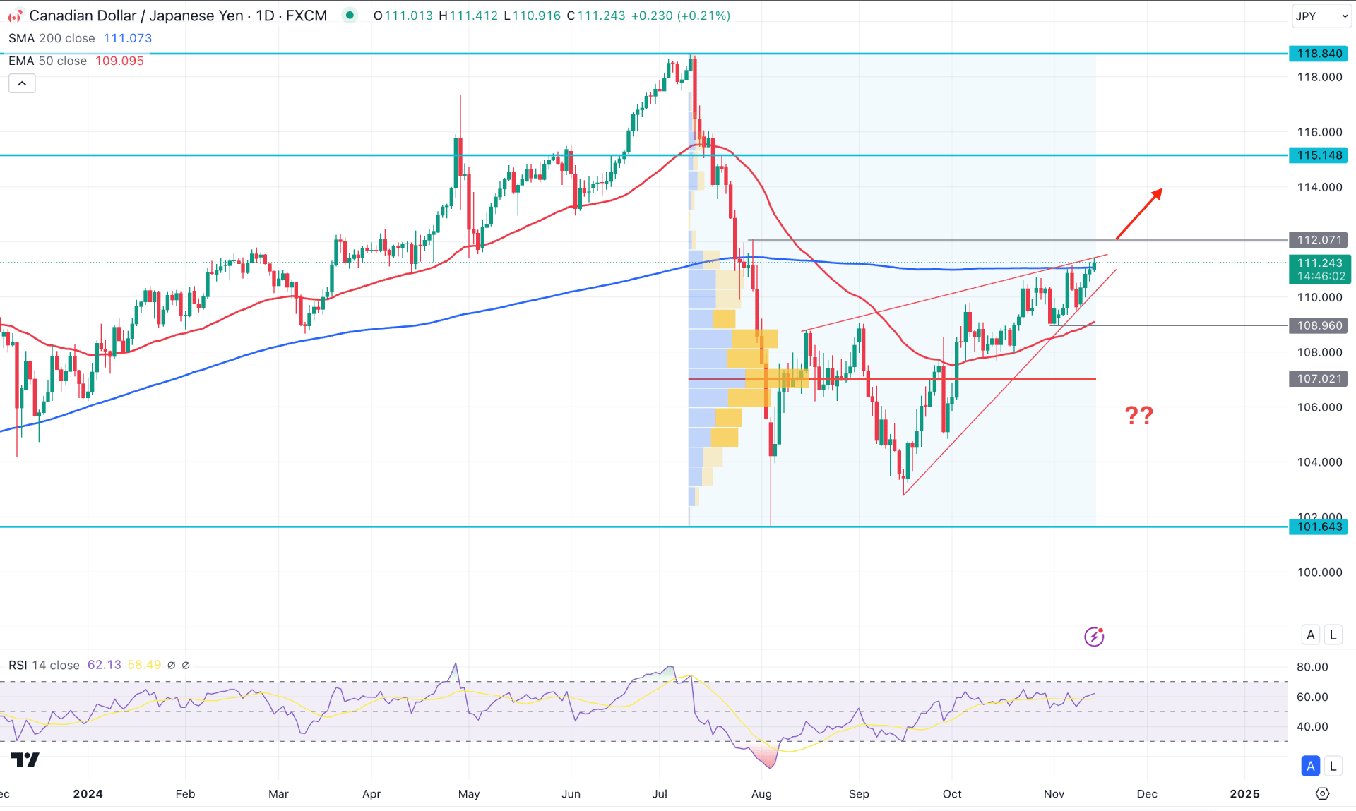 CADJPY Daily Chart Technical Analysis 14th November 2024