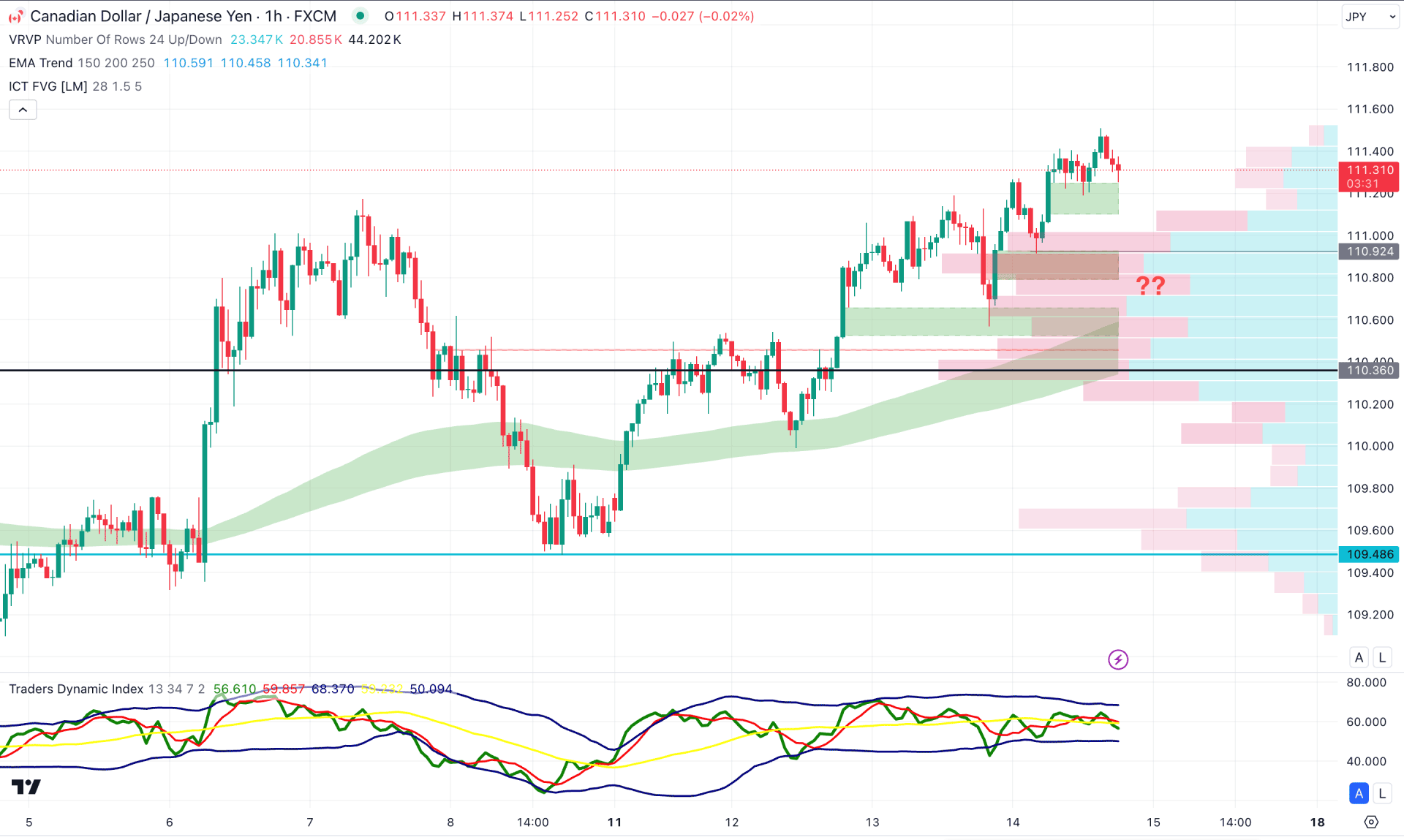 CADJPY H1 Chart Technical Analysis 14th November 2024