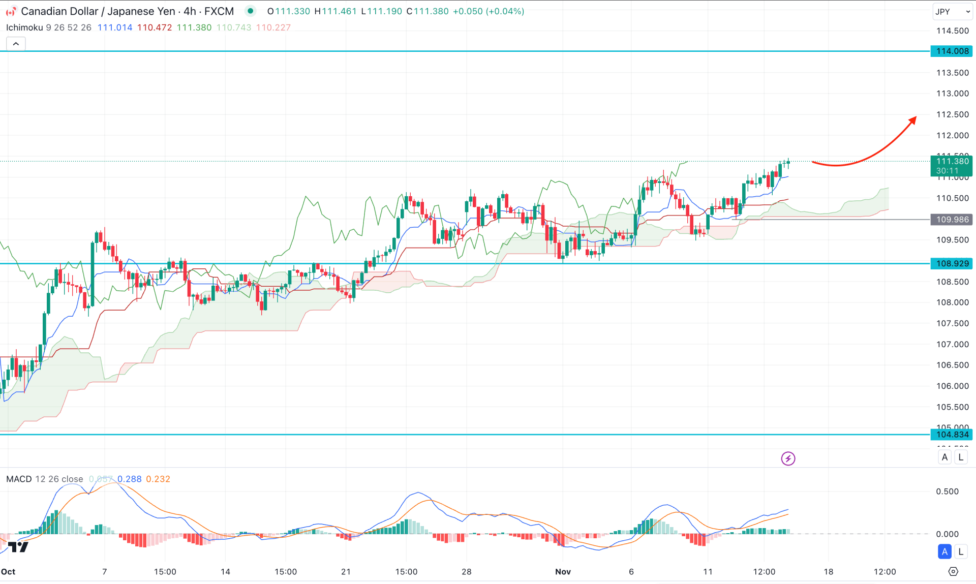 CADJPY H4 Chart Technical Analysis 14th November 2024