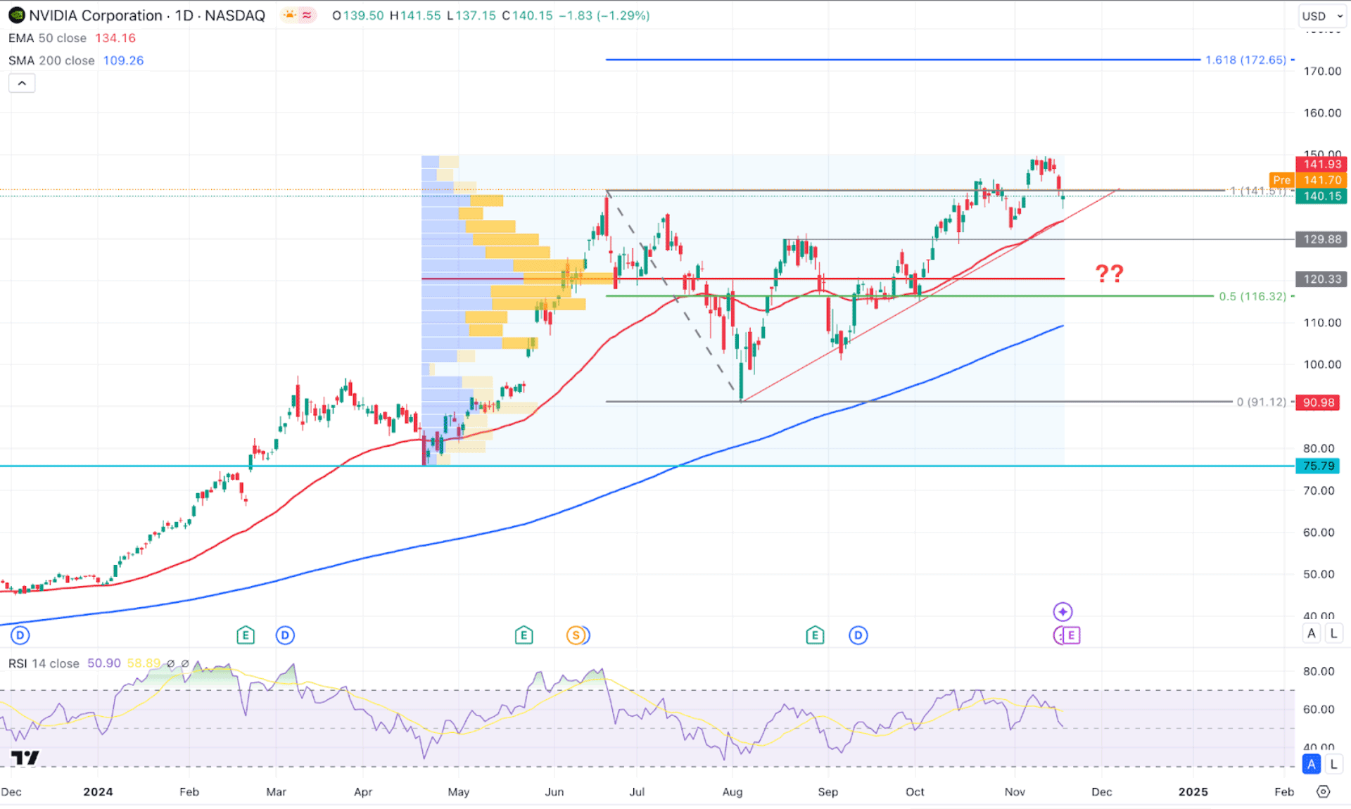 Nvidia Stock (NVDA) Daily Chart Technical Analysis 19th November 2024