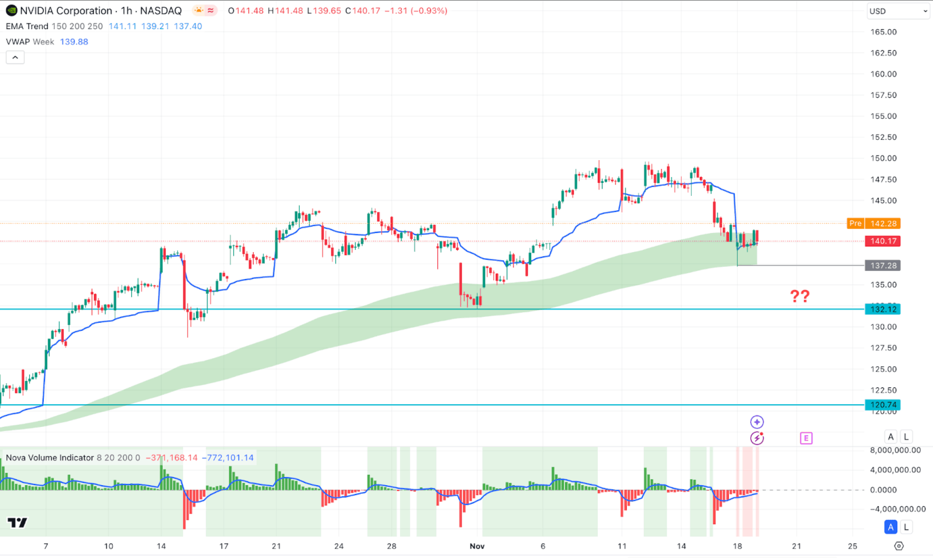 Nvidia Stock (NVDA) H1 Chart Technical Analysis 19th November 2024