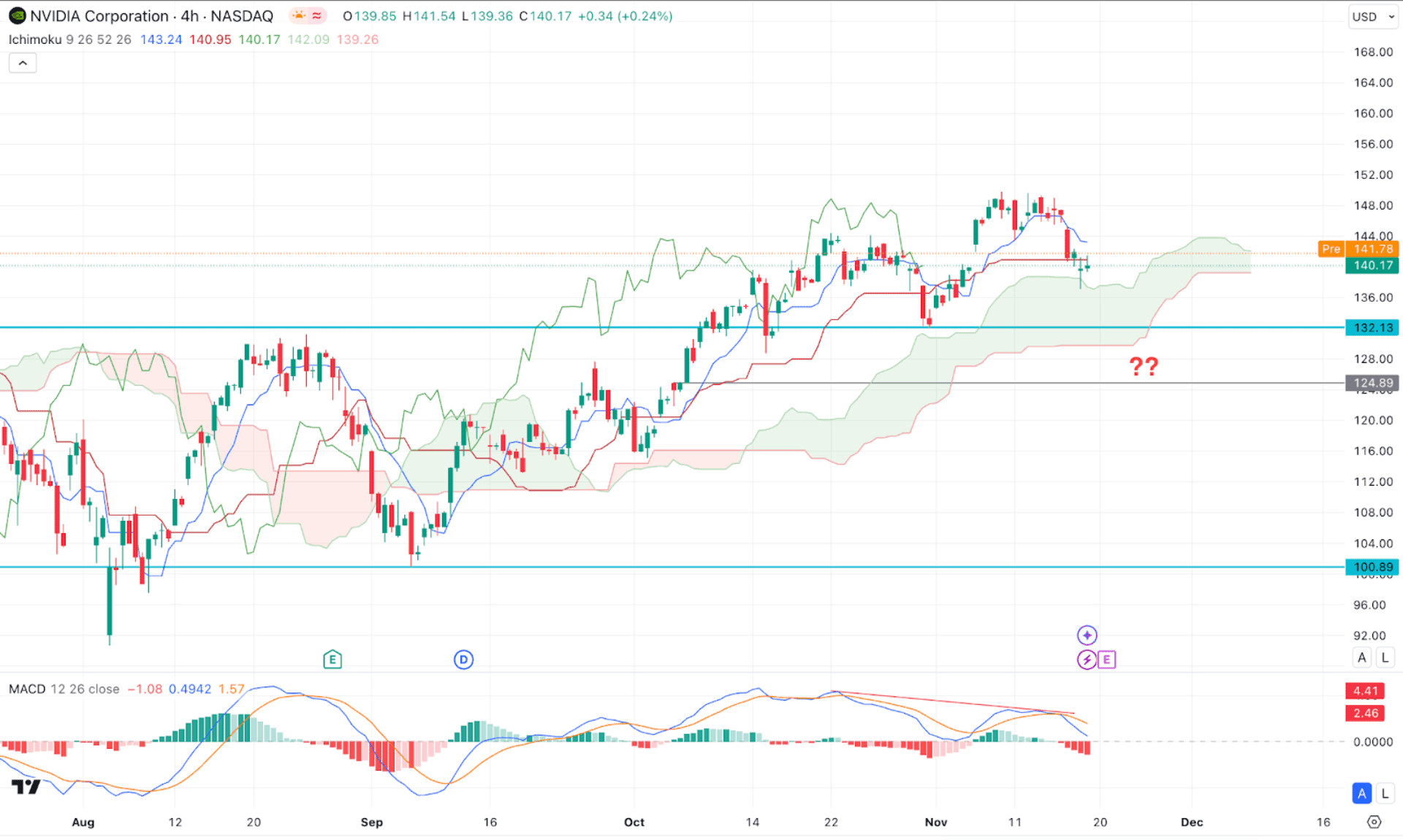 Nvidia Stock (NVDA) H4 Chart Technical Analysis 19th November 2024