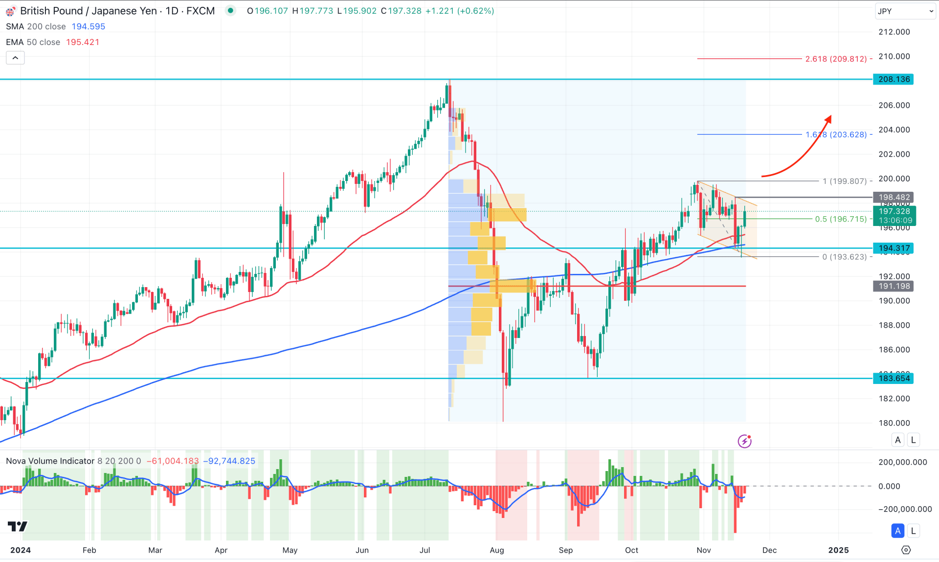 GBPJPY Daily Chart Technical Analysis 20th November 2024