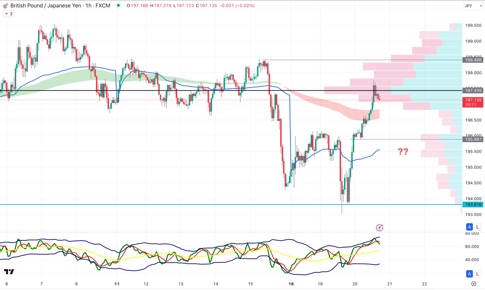 GBPJPY H1 Chart Technical Analysis 20th November 2024