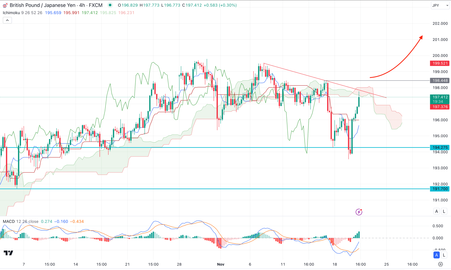 GBPJPY H4 Chart Technical Analysis 20th November 2024