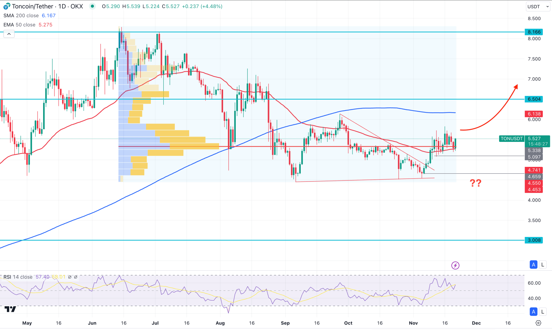 Toncoin (TON) Daily Chart Technical Analysis 21st November 2024