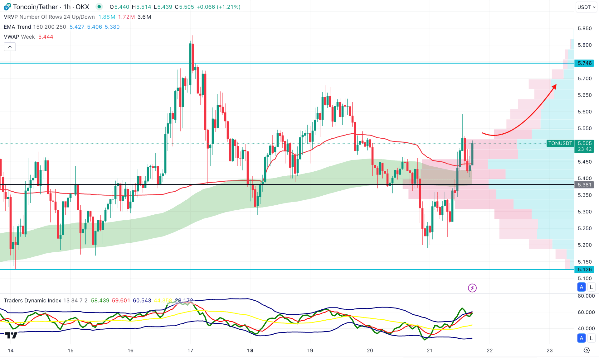 Toncoin (TON) H1 Chart Technical Analysis 21st November 2024