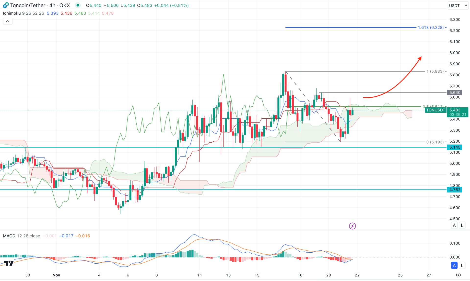 Toncoin (TON) H4 Chart Technical Analysis 21st November 2024