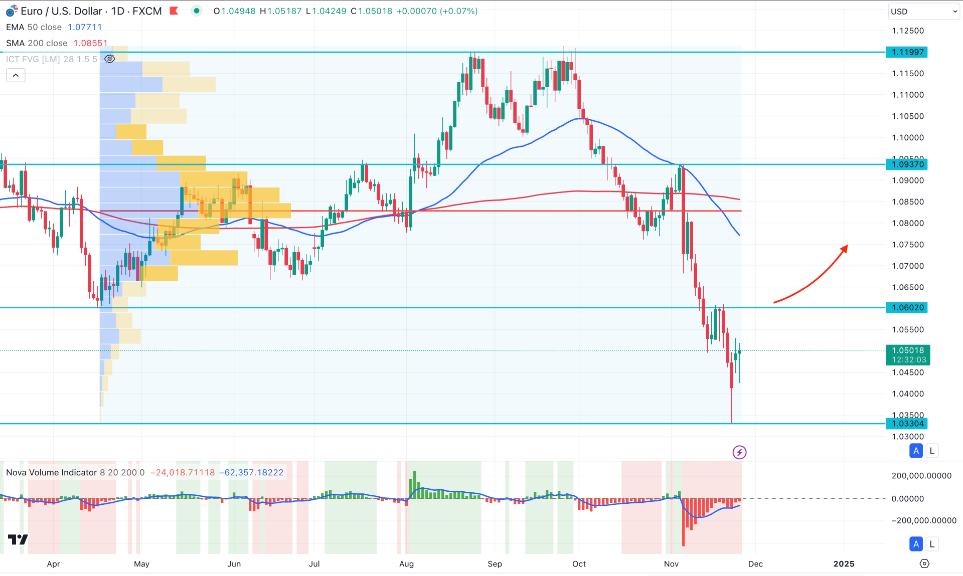 EURUSD Daily Chart Technical Analysis 26th November 2024