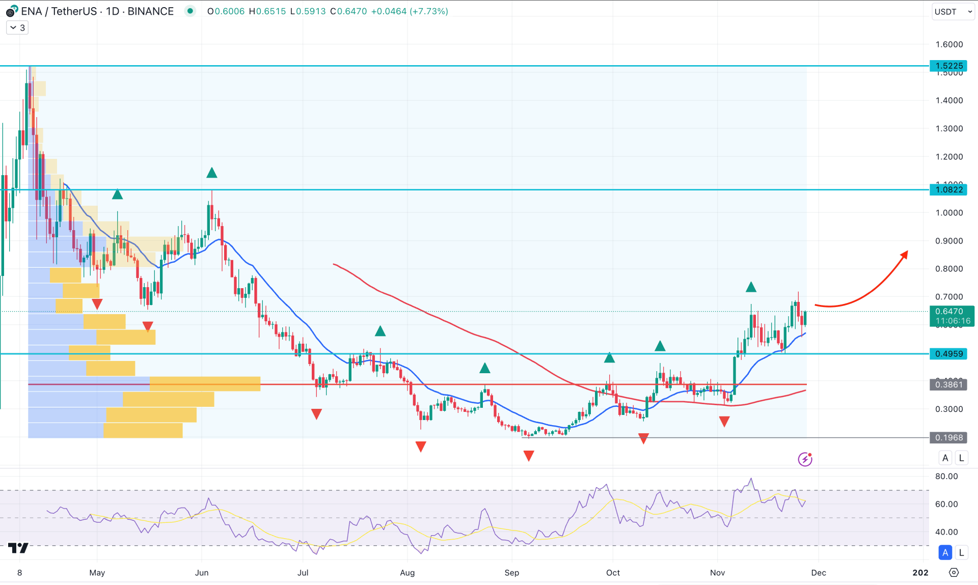 Ethena (ENA) Daily Chart Technical Analysis 27th November 2024