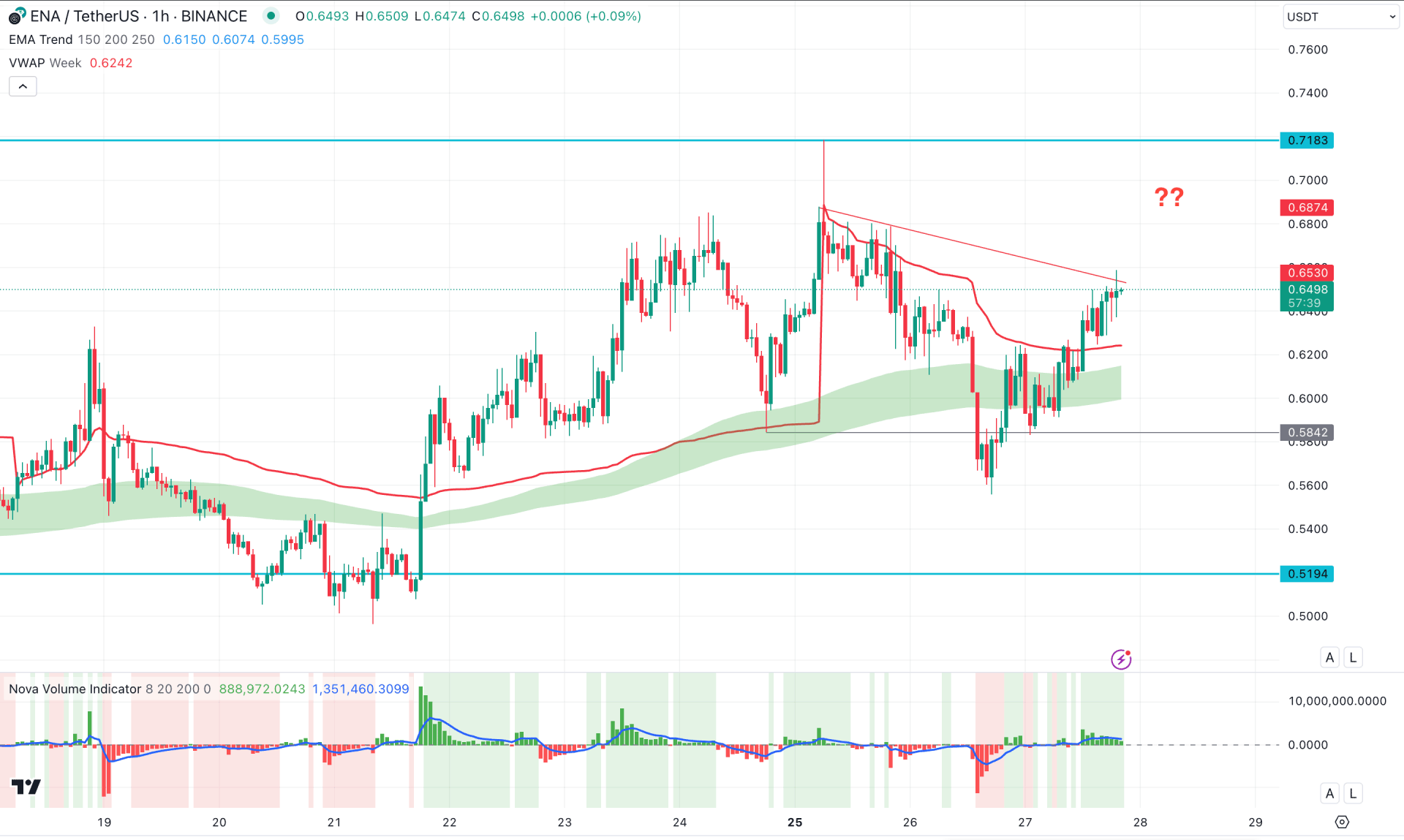 Ethena (ENA) H1 Chart Technical Analysis 27th November 2024