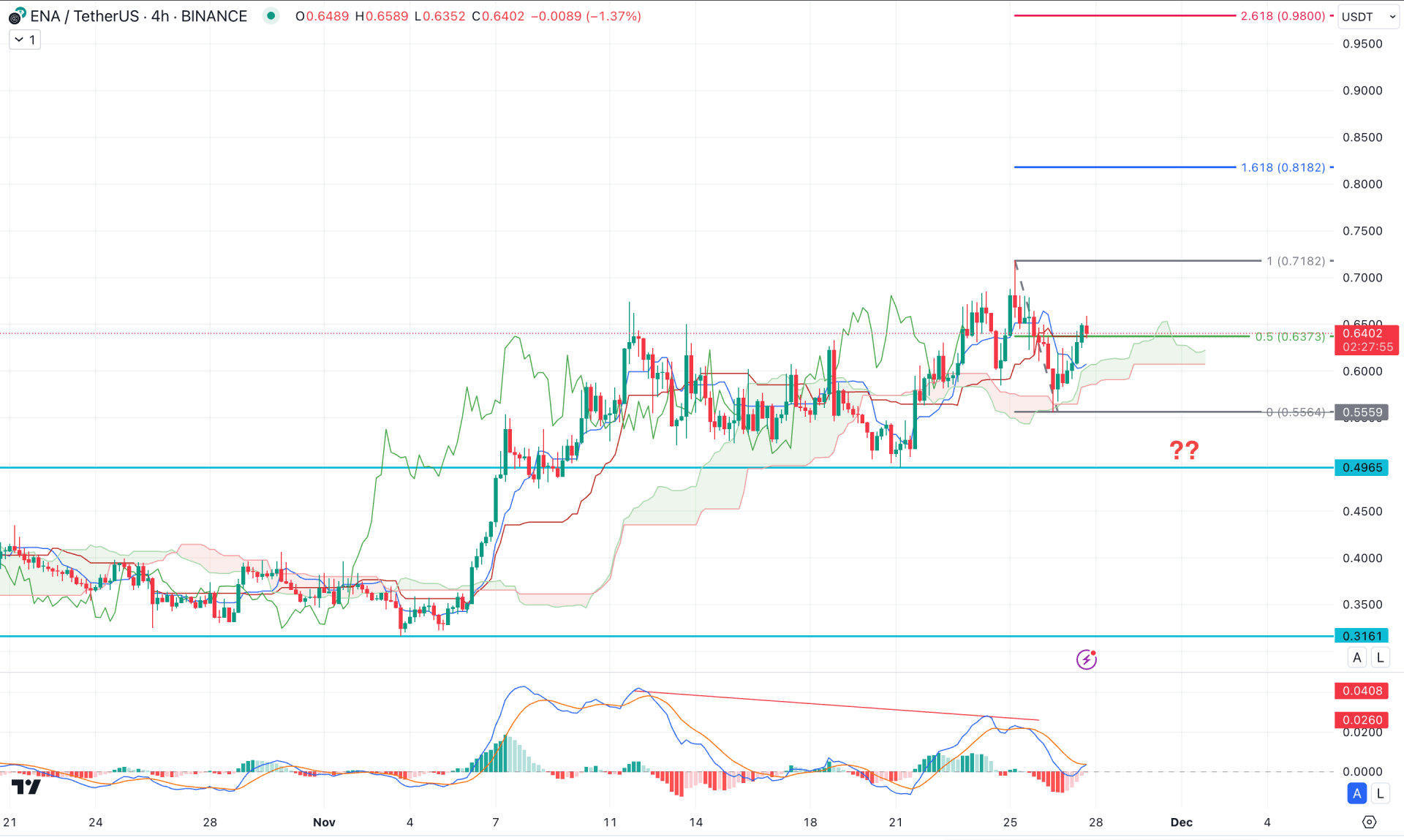 Ethena (ENA) H4 Chart Technical Analysis 27th November 2024