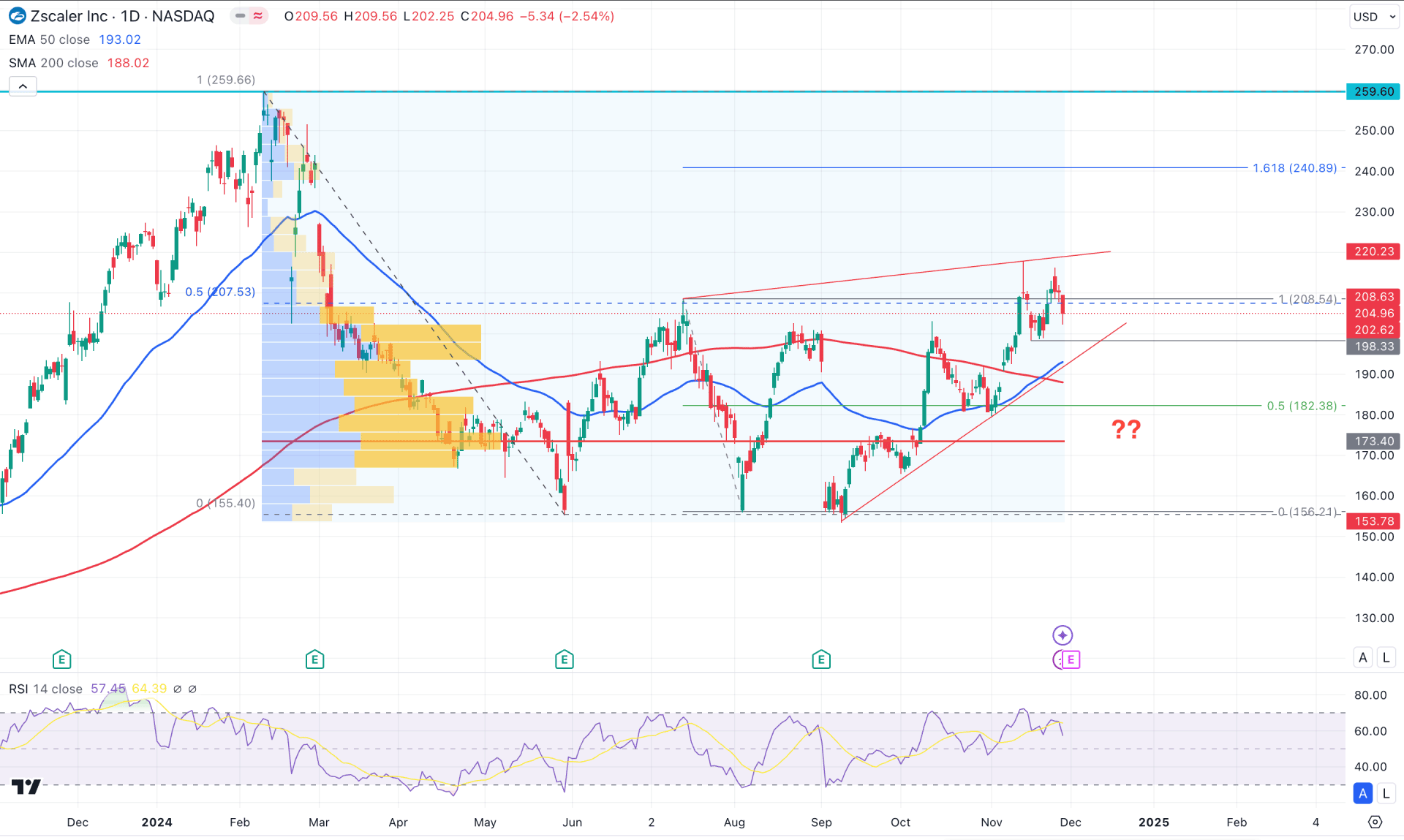 Zscaler Stock (ZS) Daily Chart Technical Analysis 28th November 2024