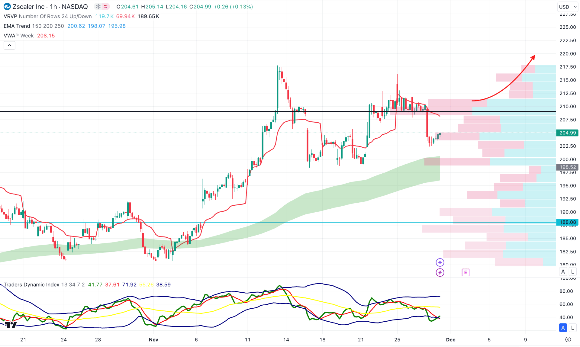 Zscaler Stock (ZS) H1 Chart Technical Analysis 28th November 2024