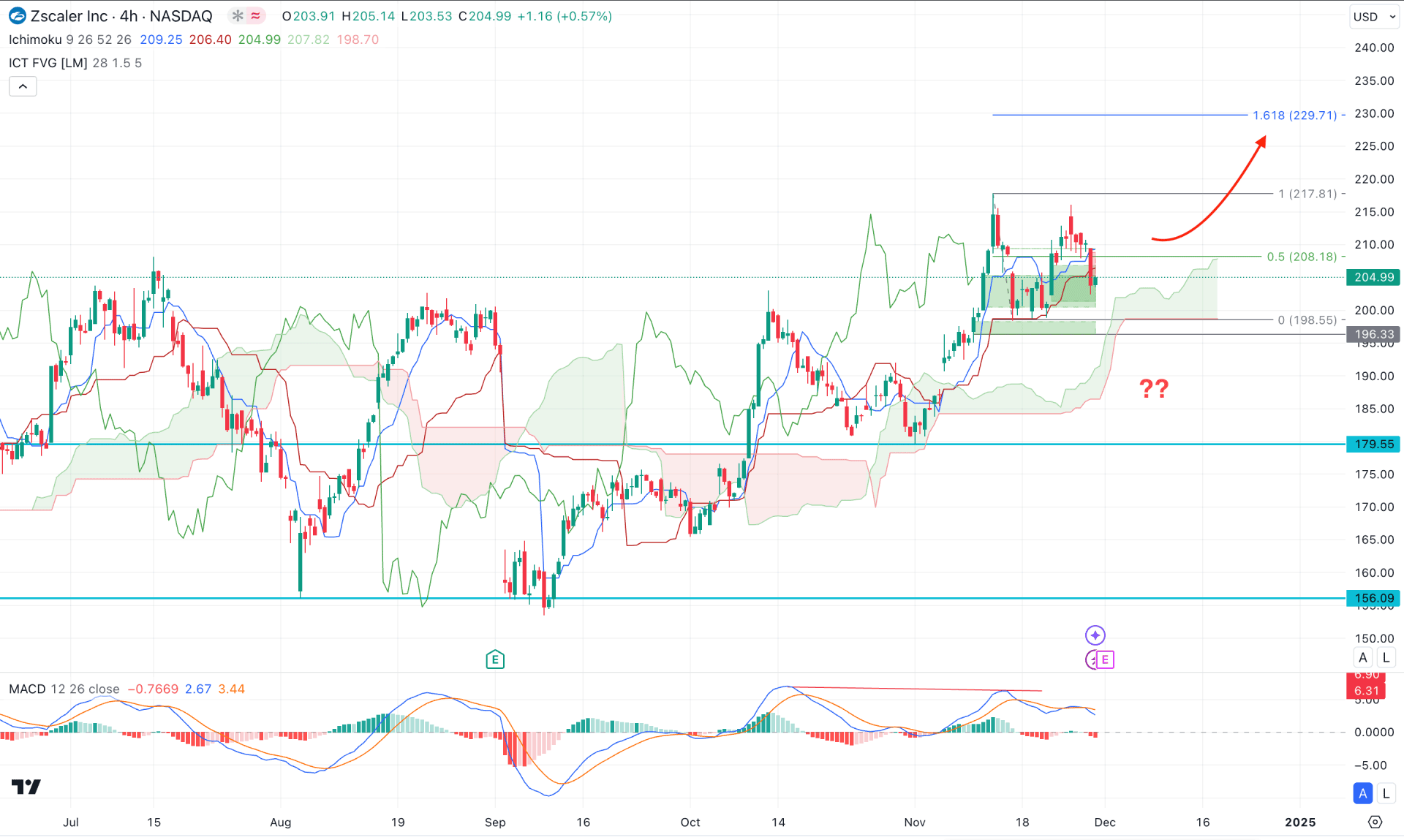 Zscaler Stock (ZS) H4 Chart Technical Analysis 28th November 2024