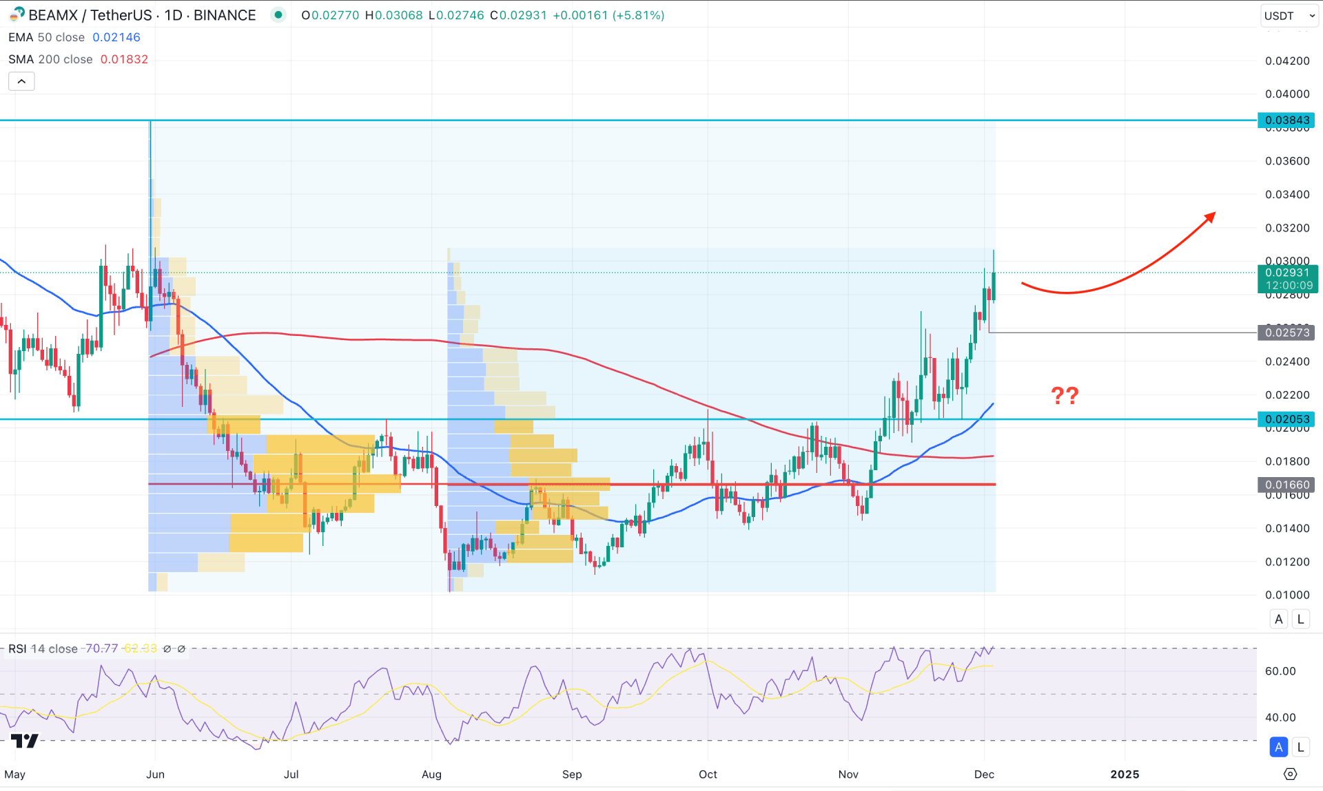 BEAMX Token Daily Chart Technical Analysis 3rd December 2024