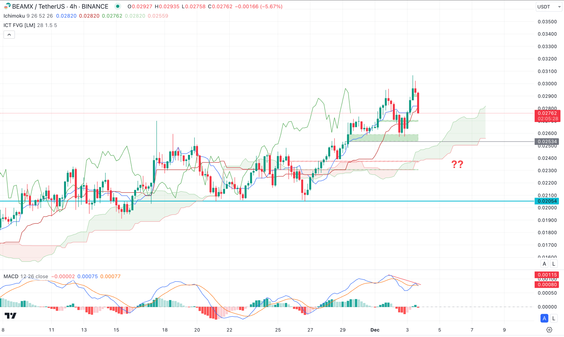 BEAMX Token H4 Chart Technical Analysis 3rd December 2024