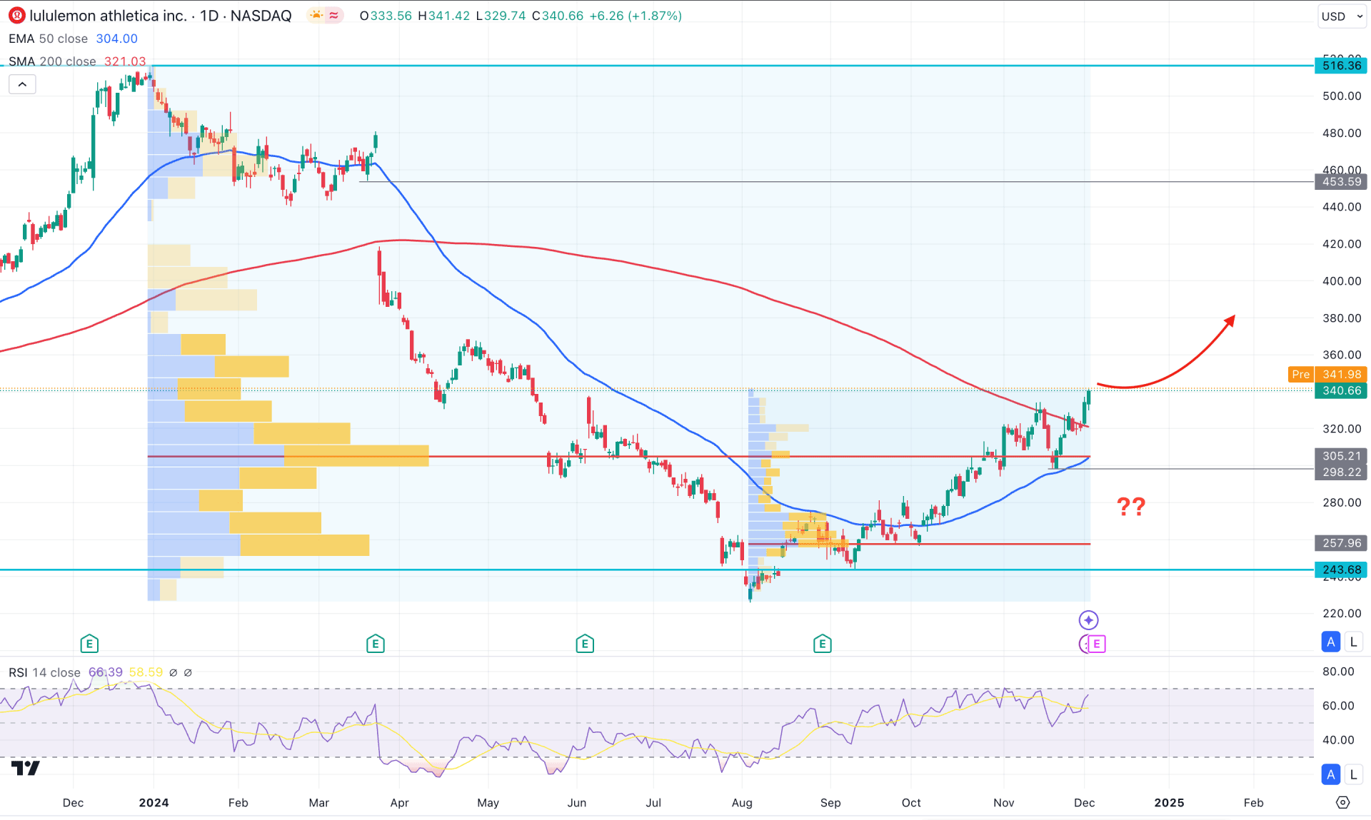 Lululemon Stock (LULU) Daily Chart Technical Analysis 4th December 2024