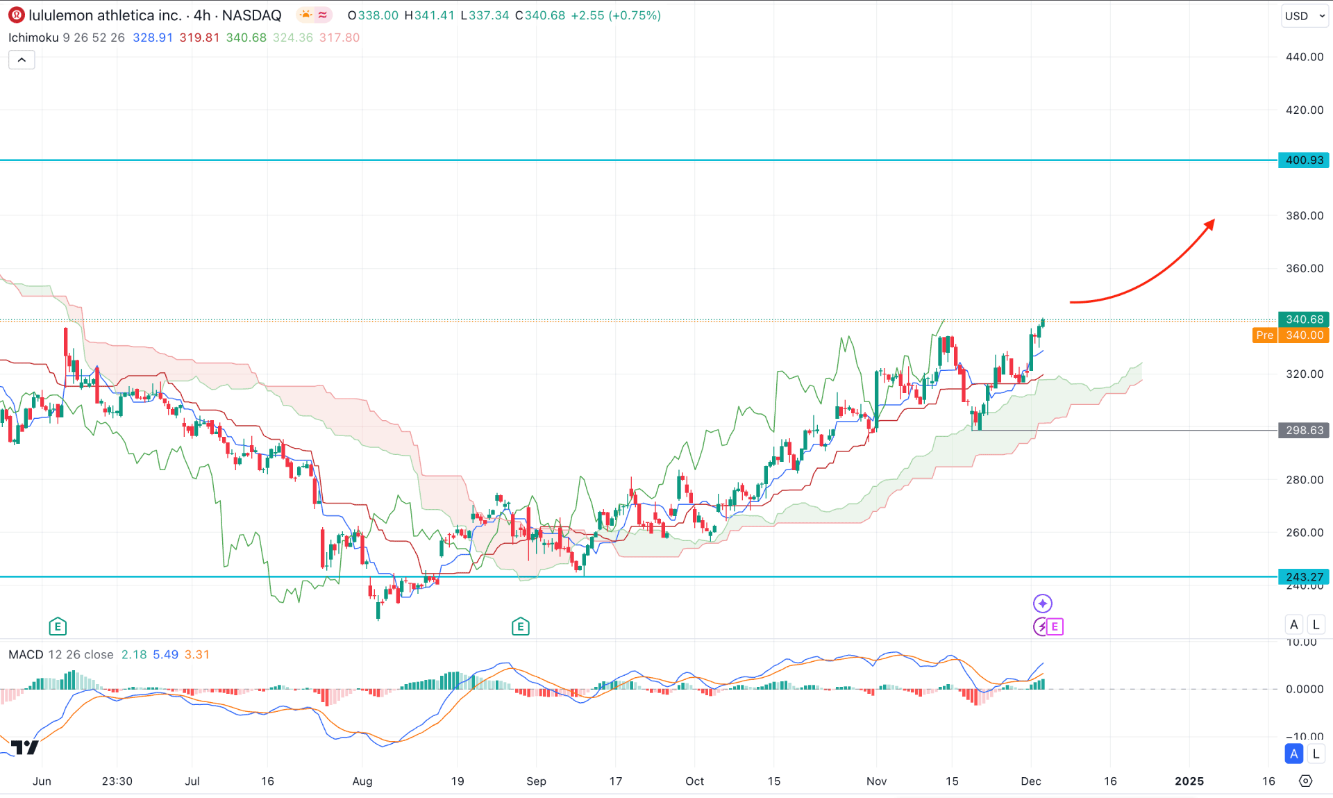 Lululemon Stock (LULU) H4 Chart Technical Analysis 4th December 2024