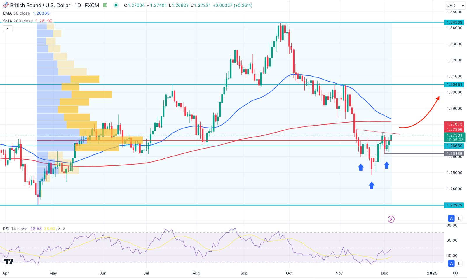 GBPUSD Daily Chart Technical Analysis 5th December 2024