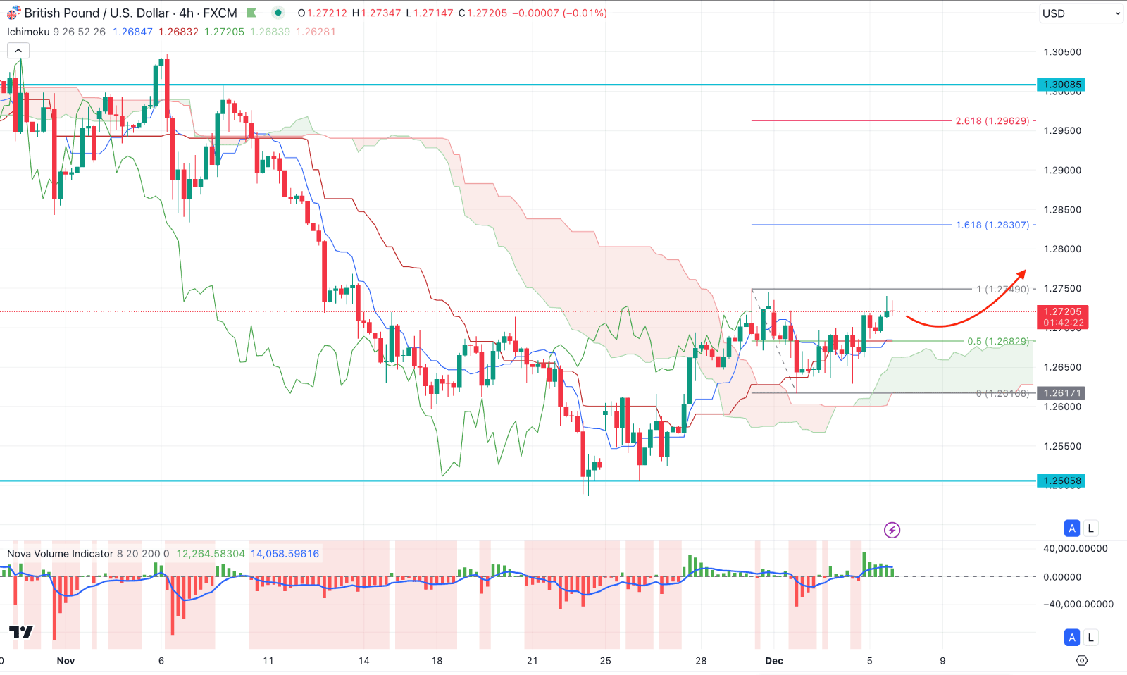 GBPUSD H4 Chart Technical Analysis 5th December 2024