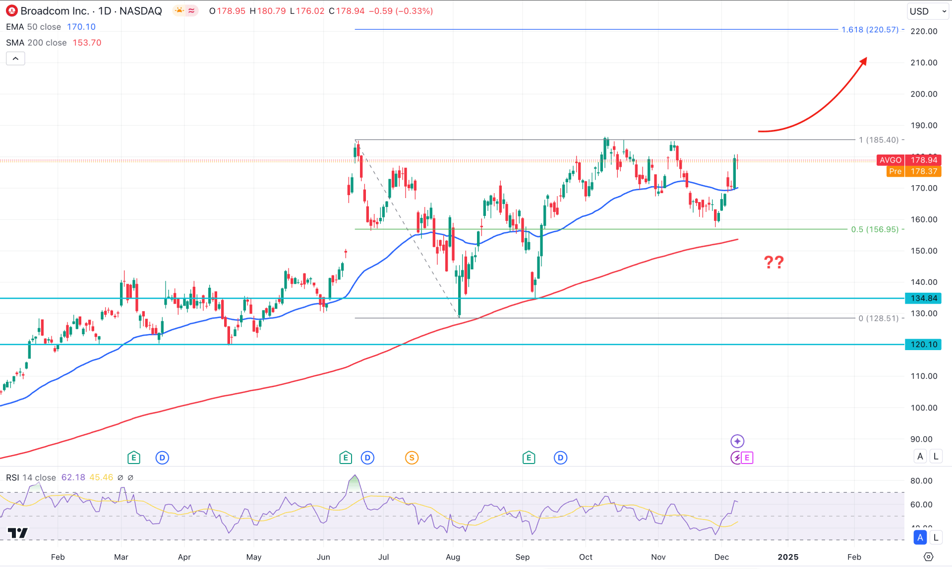 Broadcom Stock (AVGO) Daily Chart Technical Analysis 10th December 2024