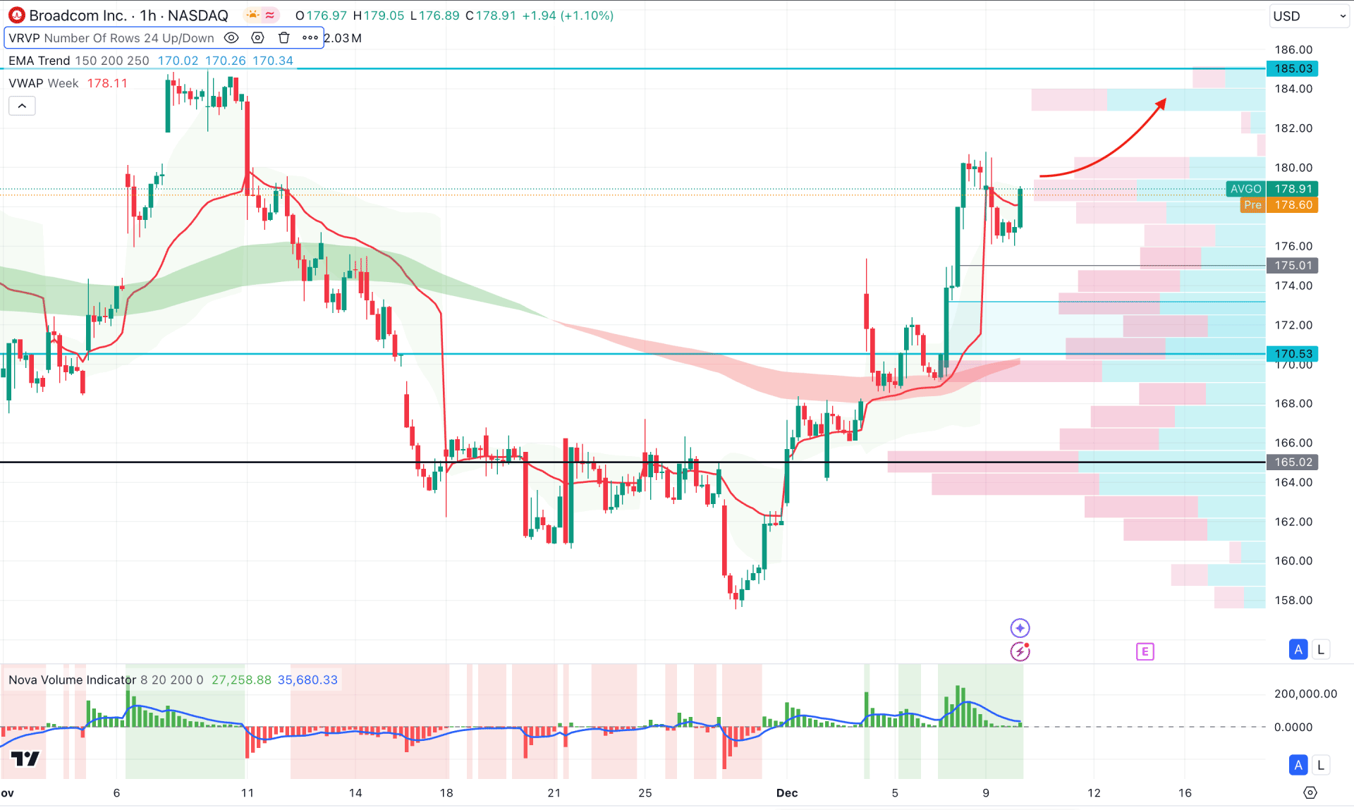 Broadcom Stock (AVGO) H1 Chart Technical Analysis 10th December 2024