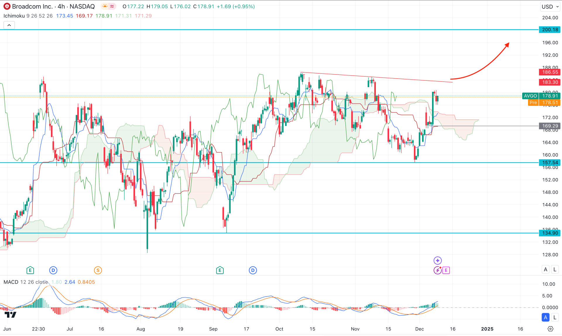 Broadcom Stock (AVGO) H4 Chart Technical Analysis 10th December 2024