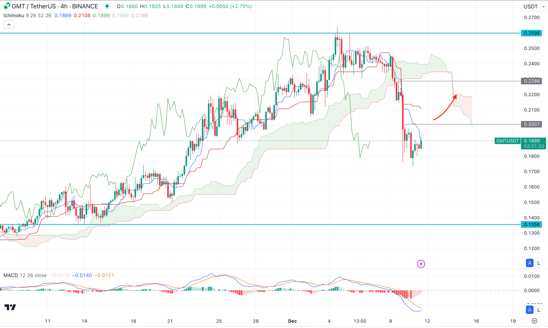 STEPN (GMT) H4 Chart Technical Analysis 11th December 2024